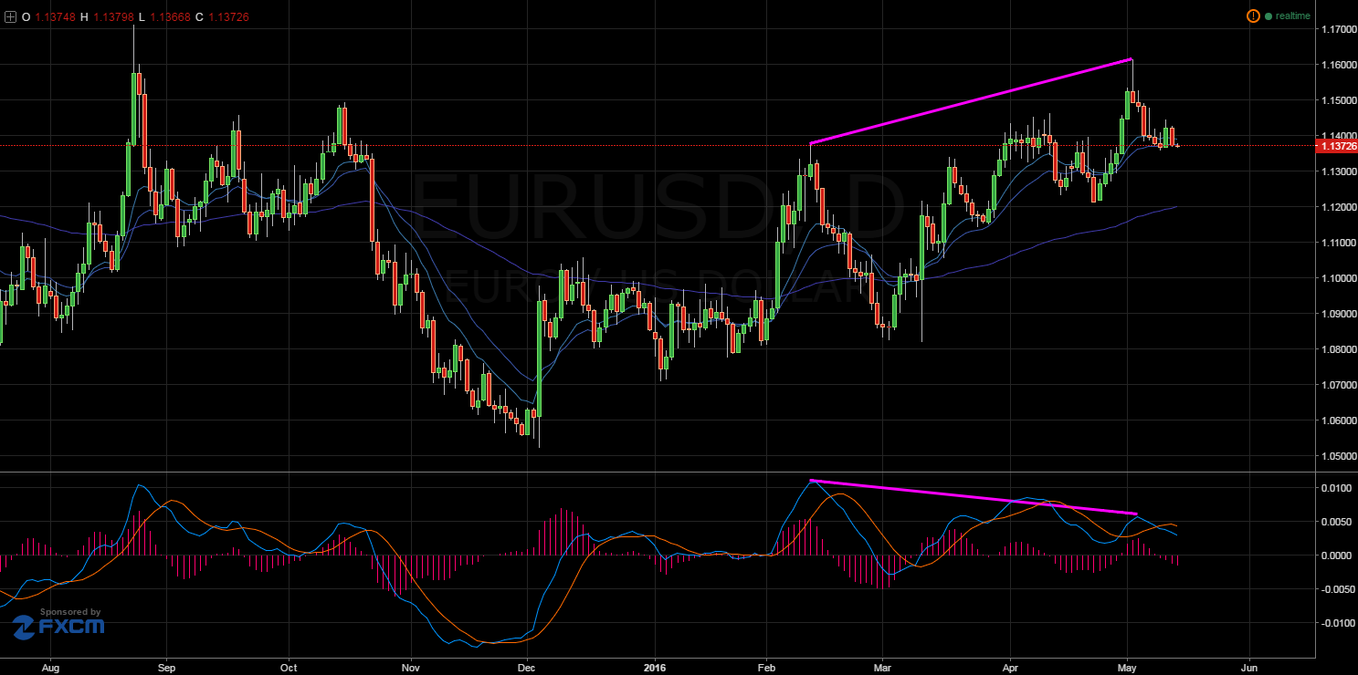 EUR/USD Daily Chart