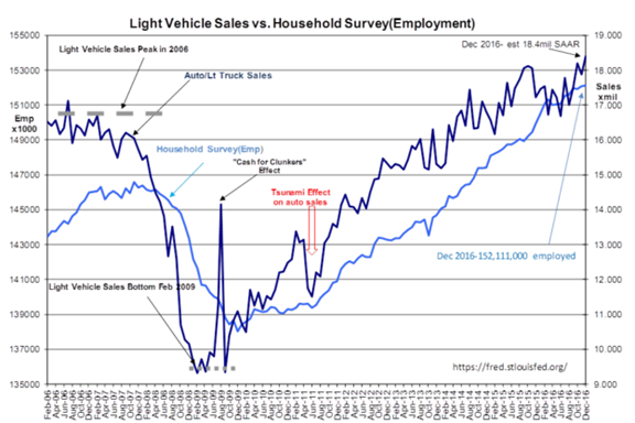 Light Vehicle Sales vs Household Survey 2006-2016