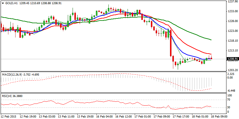 XAU/USD Hourly Chart