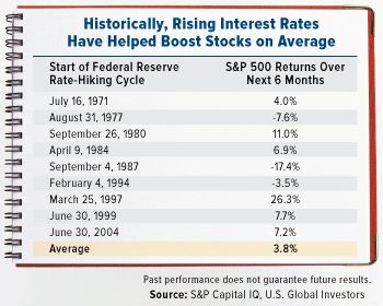 Rising Interest Rates Have Helped Boost Stocks on Average