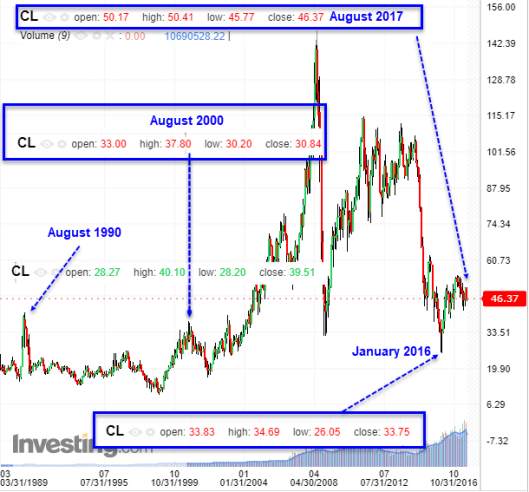 Crude Oil