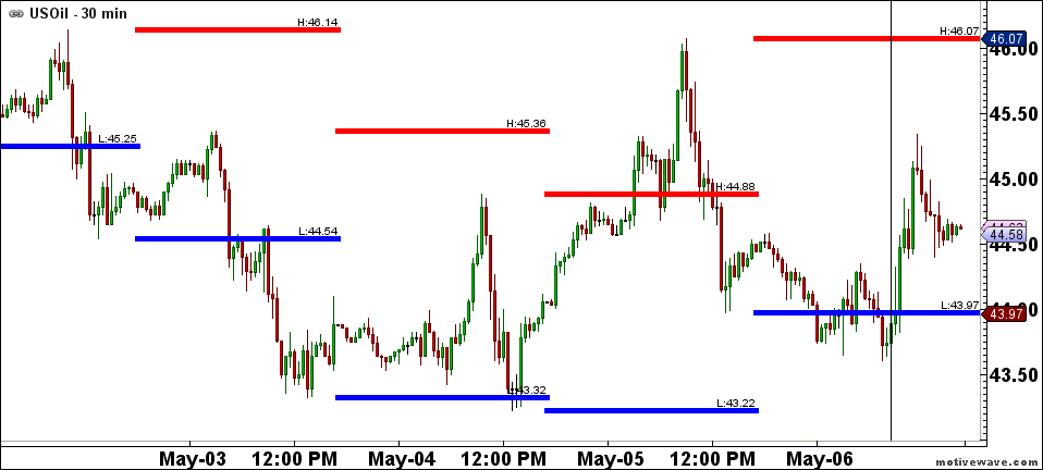 US Oil 30 Minute Chart