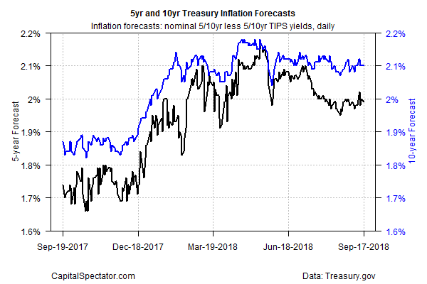 5yr And 10yr Treasury Inflation Forecast