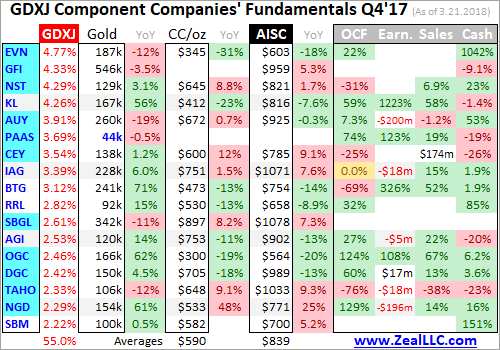 GDXJ Componet Companies Fundamentals Q4'17