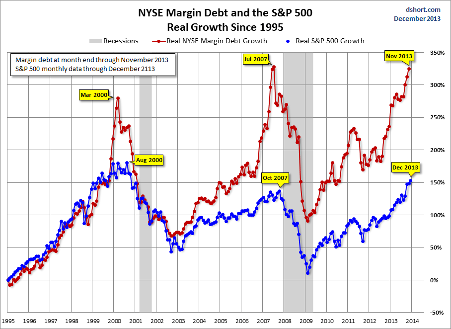 NYSE Margin Debt and SPX Real Growth 1995