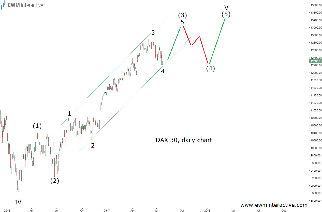 DAX 30 Daily Chart