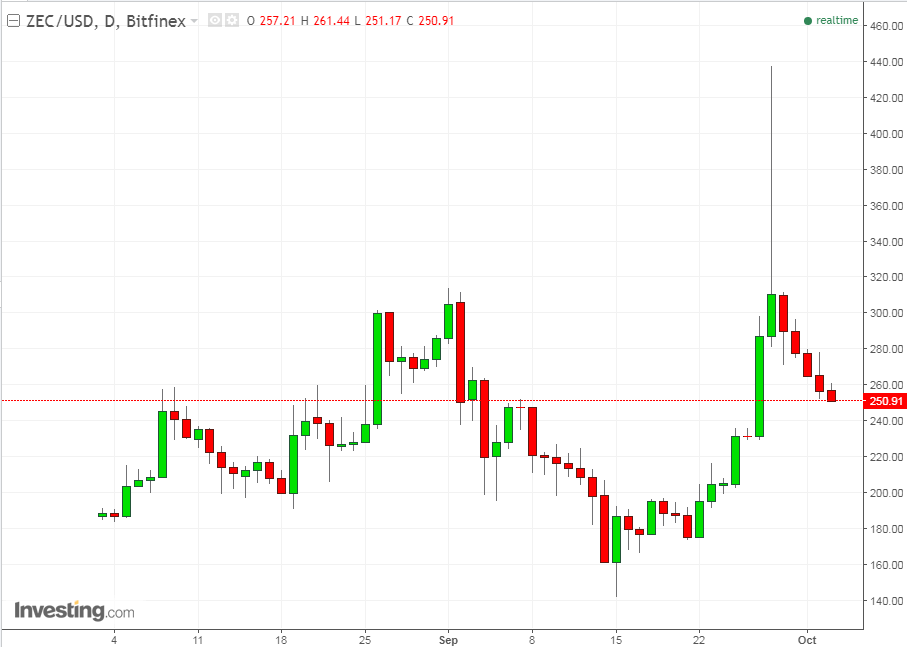 ZECUSD Daily