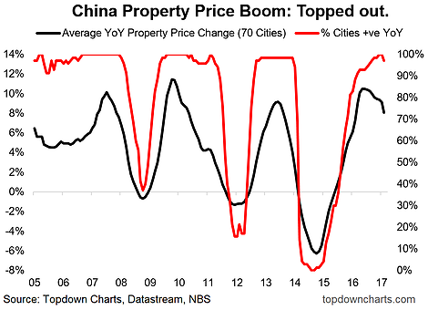 China Property Price Boom 2005-2017