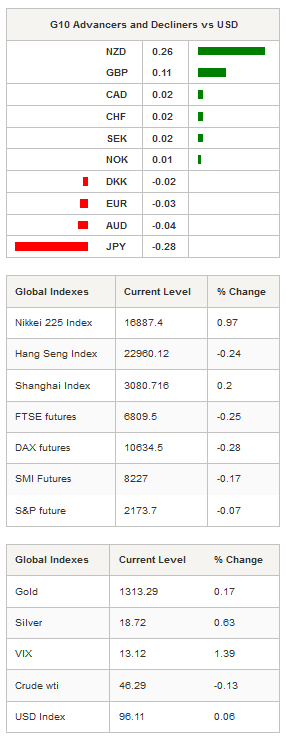 G10 Advancers And Global Indexes