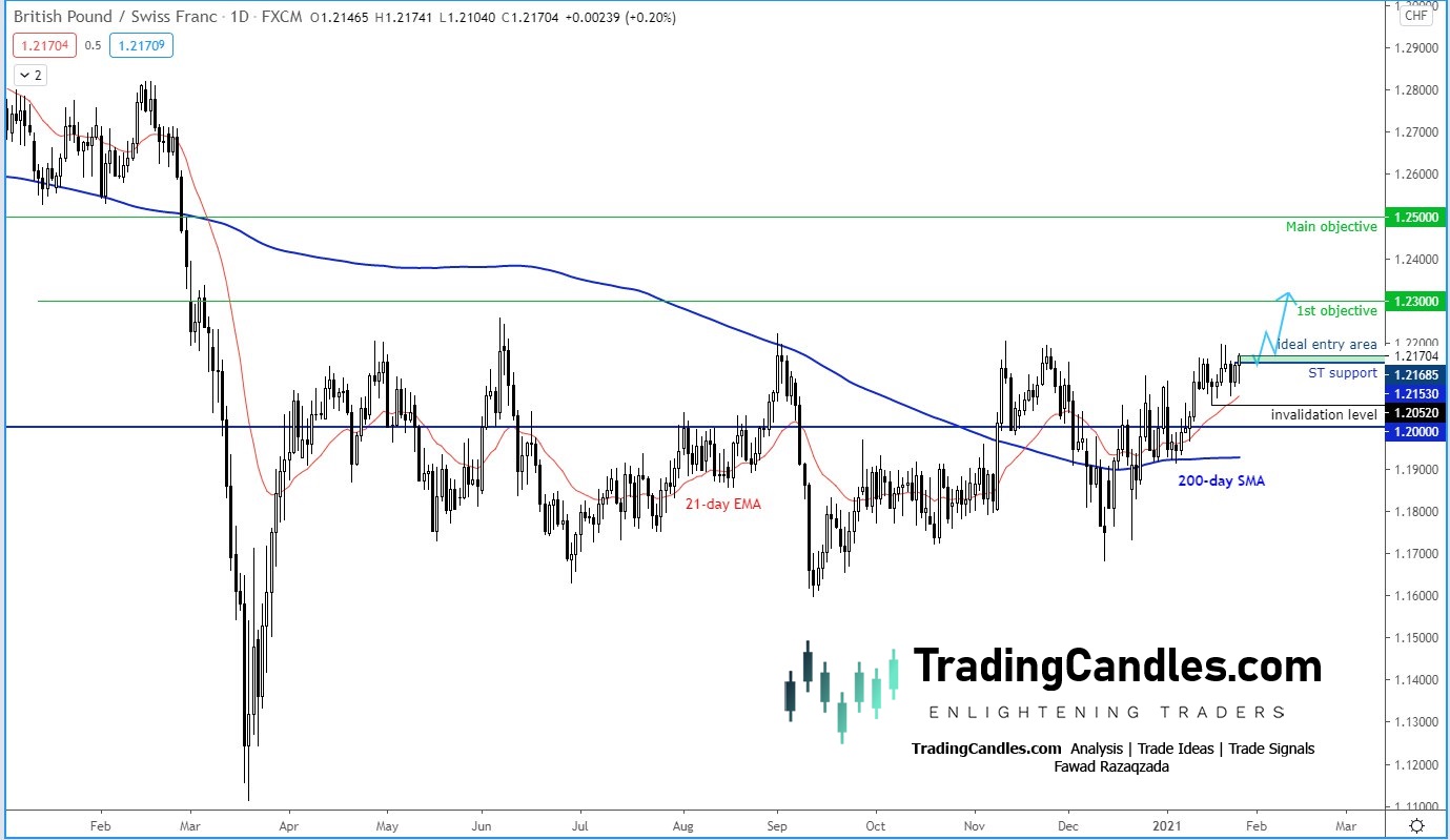 GBP/CHF Daily Chart