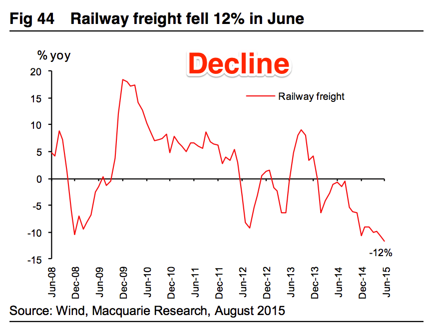 Business Insider China Railway Freight Fell 12 Percent in June
