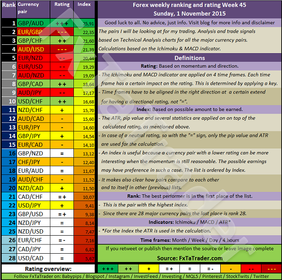 Forex Weekly Ranking and Rating Chart