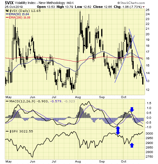 VIX Daily Chart