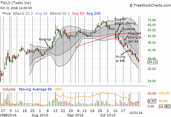 TWLO Chart