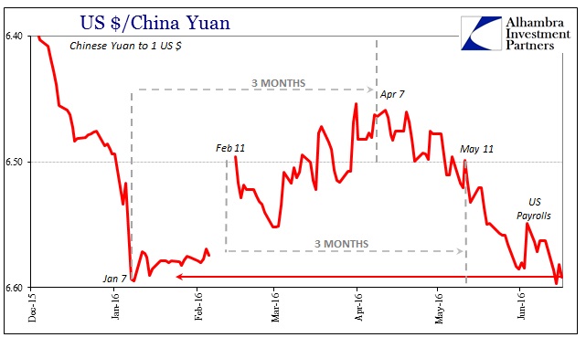 US China Yuan 3 Month