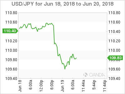 USD/JPY for June 19, 2018