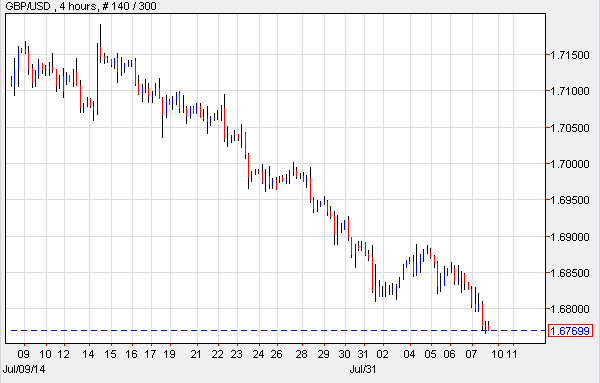 GBP/USD