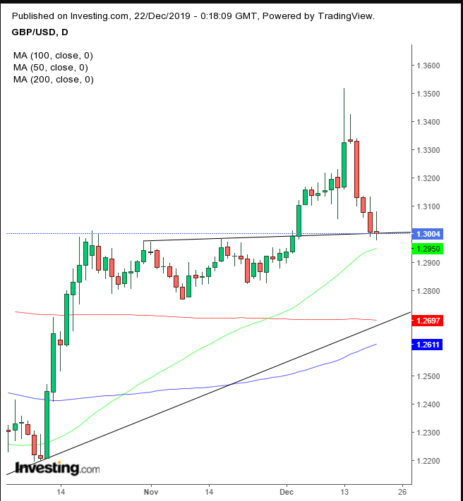 GBP/USD Daily