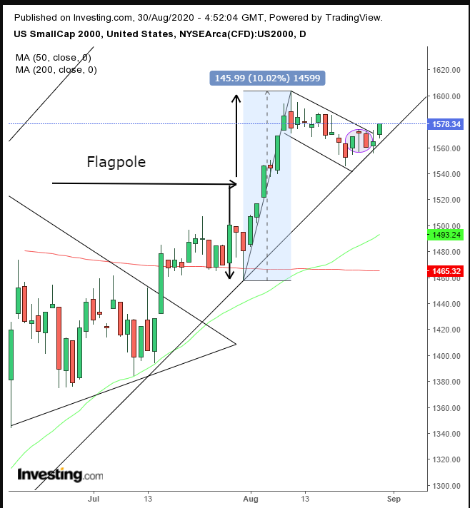 Russell 2000 Daily