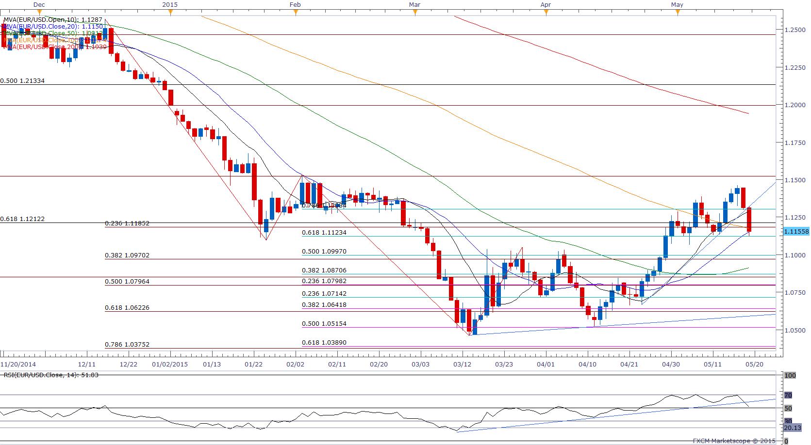 EUR/USD