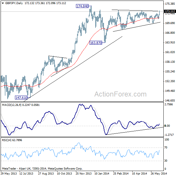 GBP/JPY Daily