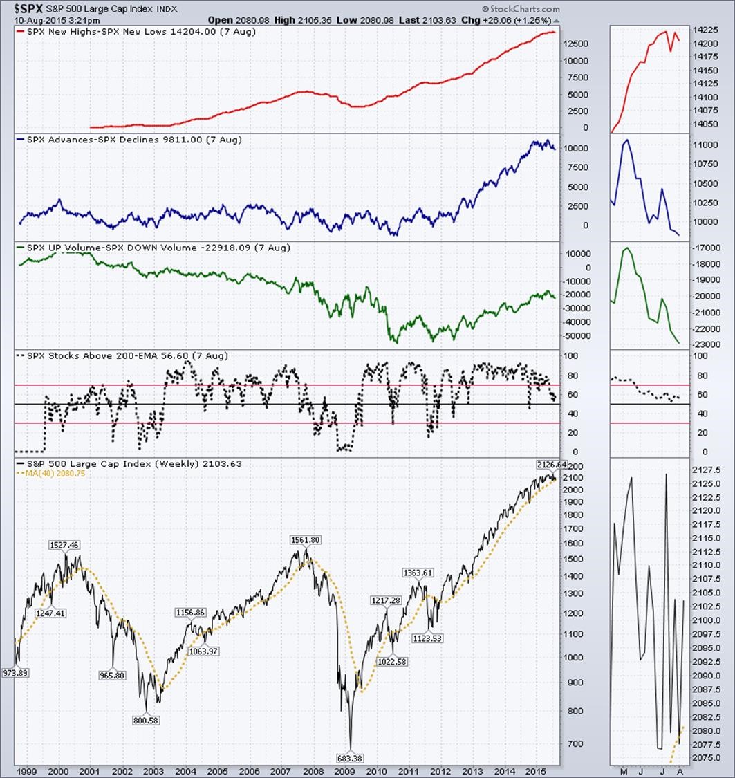 SPX Weekly with Hi/Lo, Advancers/Decliners and Volume 1998-2015