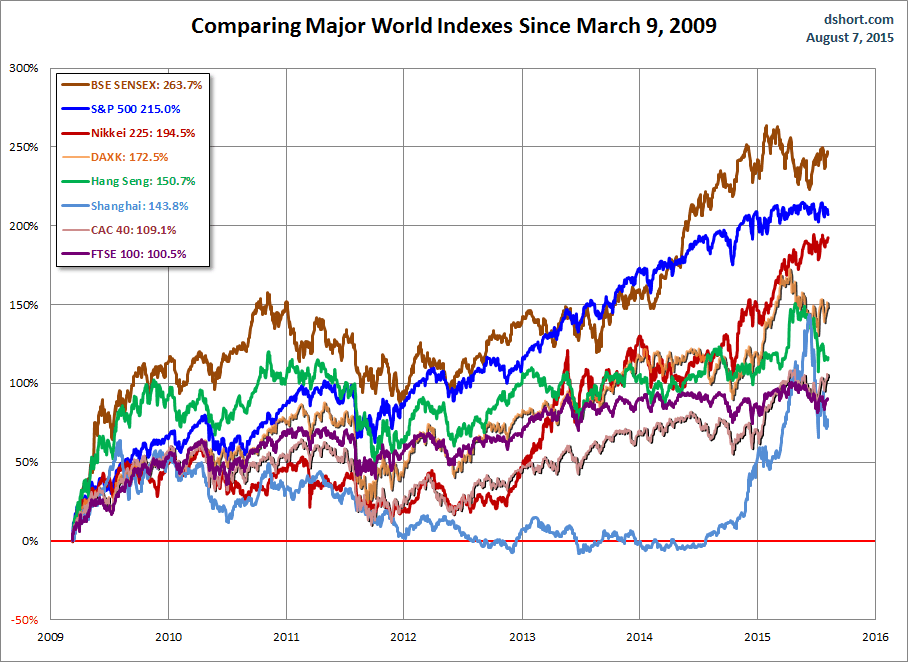 Major World Indexes Compared, since March 2009