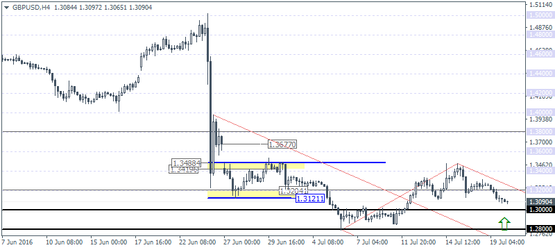 GBP/USD 4 Hourly Chart