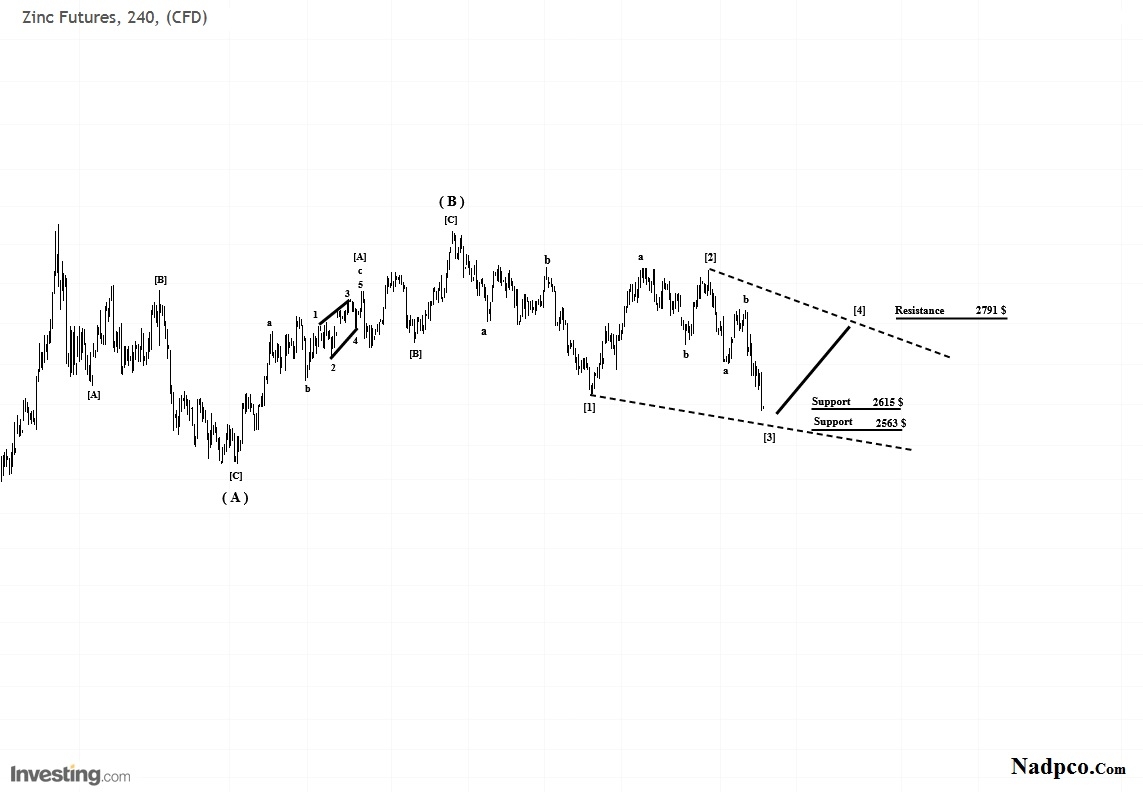 Zinc Investing Chart