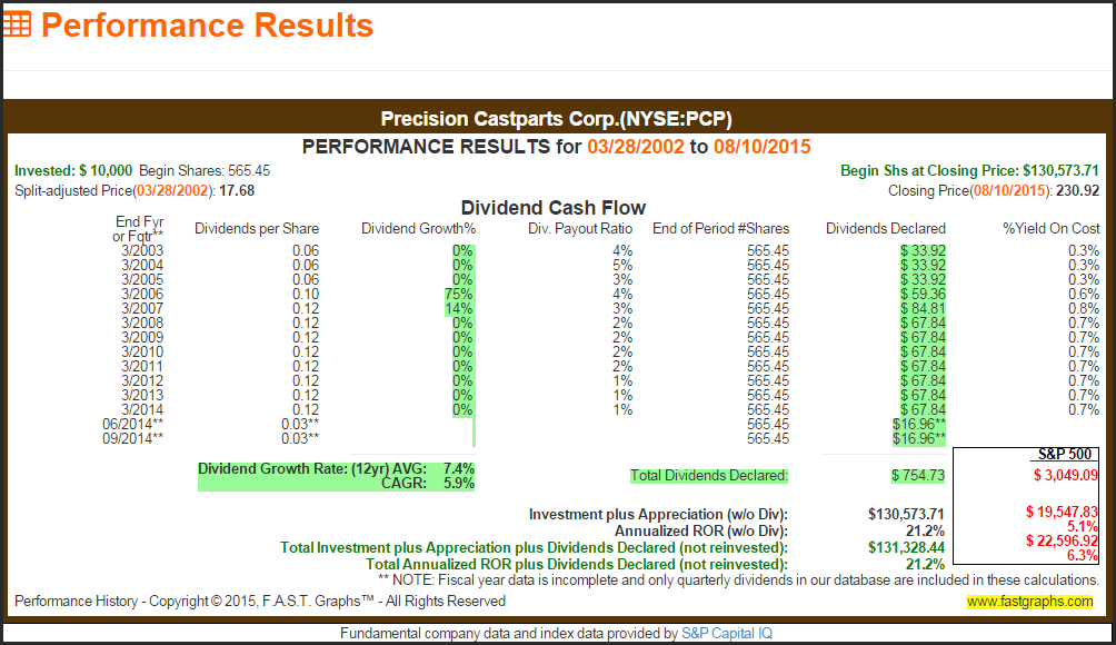 PCP Performance Results Chart