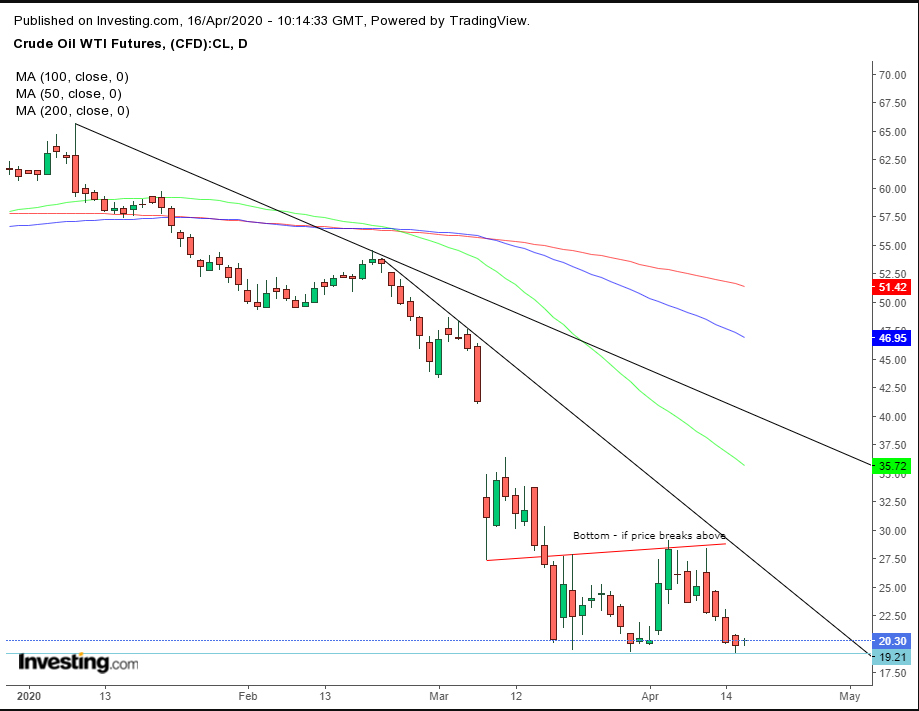 WTI Daily Chart