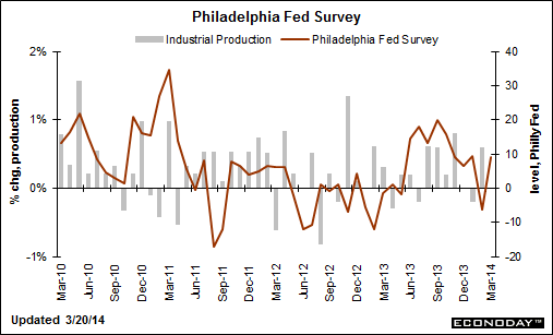 Philly Fed Survey