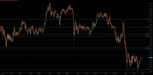 USD/JPY Chart