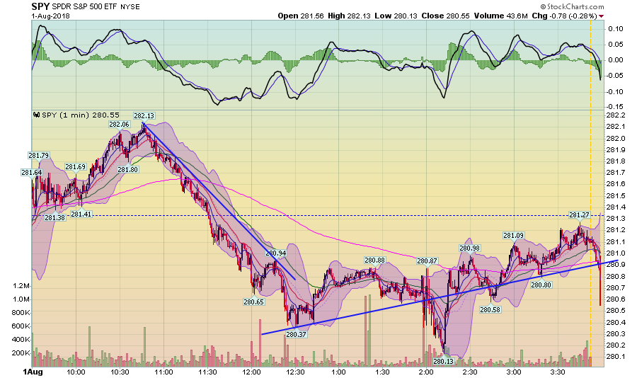 SPDR S&P 500