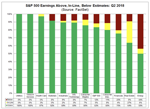 S&P 500 Earnings Above In Line Below