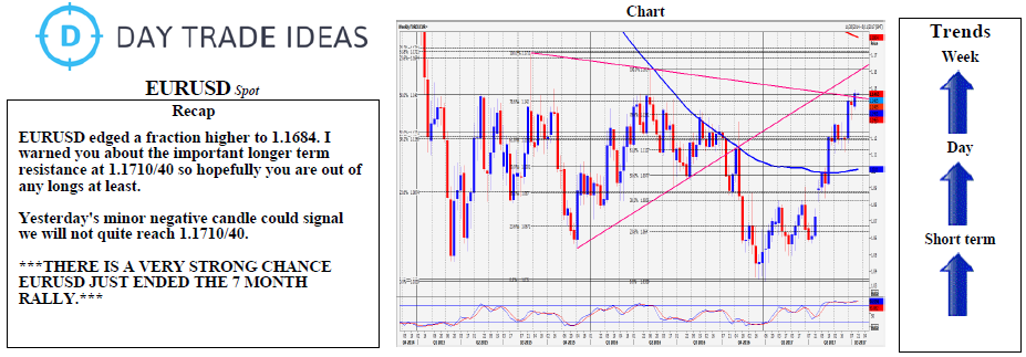 EUR/USD Chart