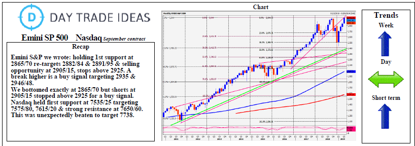 Emini SP 500 Nasdaq Chart