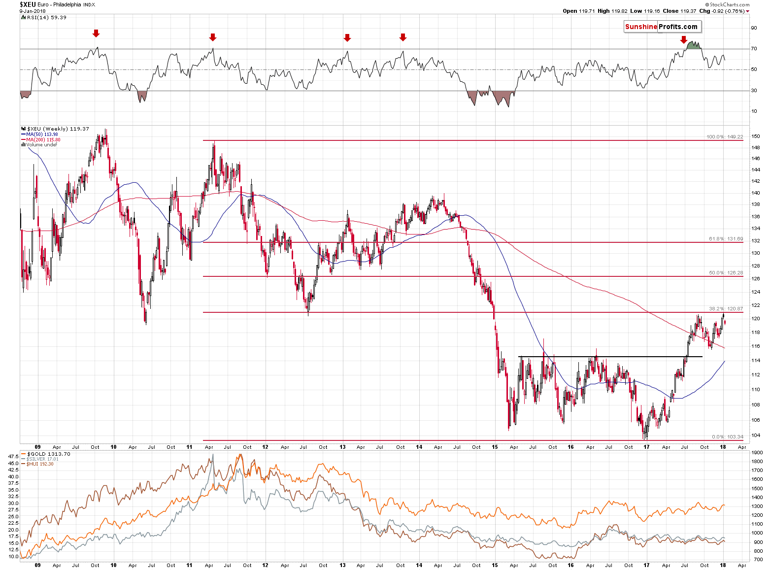 XEU Weekly Chart