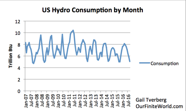 Figure 4. US hydroelectric power by month
