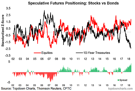 Stocks Vs Bonds Futures Positioning