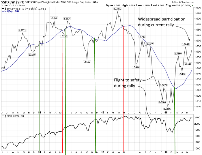 SPXEW-SPX Weekly Chart