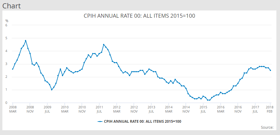 CPIH Annual Rate