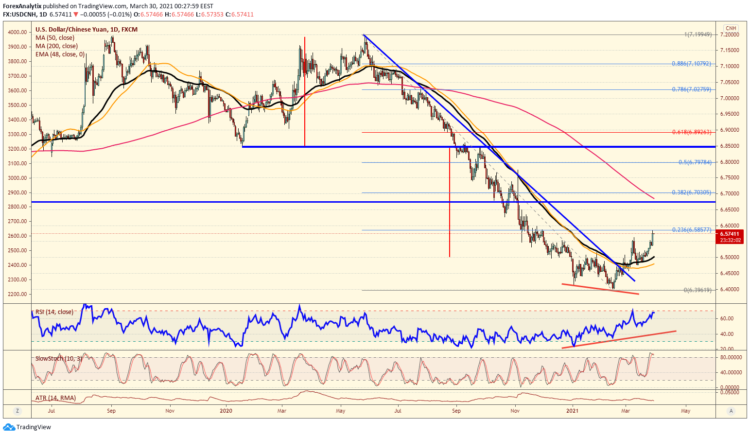 USD/CNH Daily Chart.