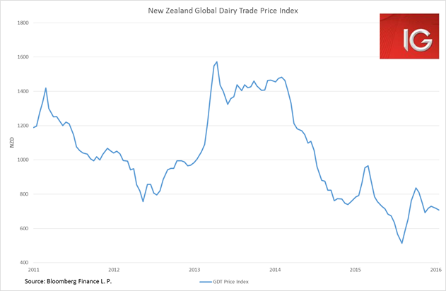 New Zealand Global Dairy Trade Price Index