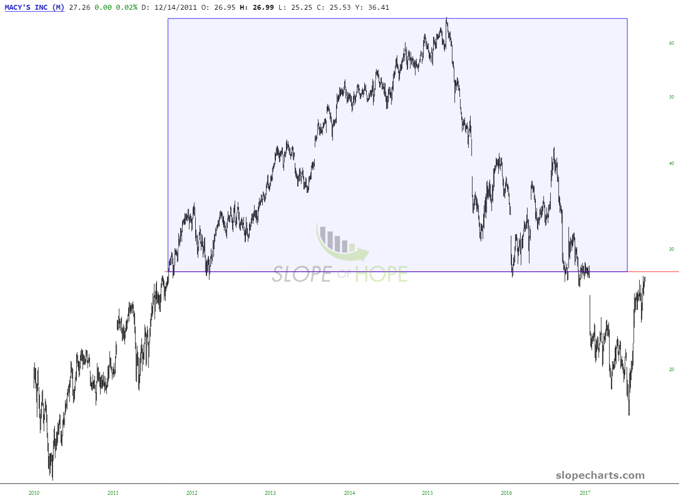 M Chart