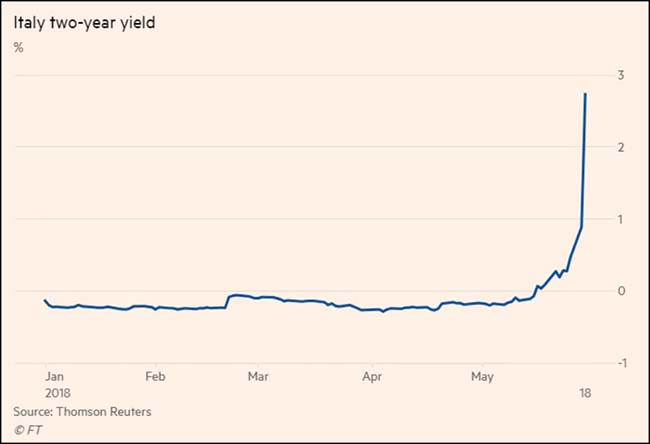 Italy 2-Year Yield Chart