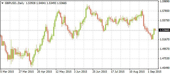 Daily GBP/USD