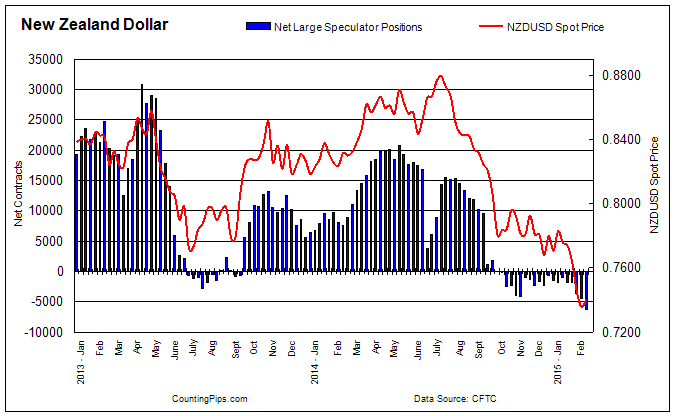 New Zealand Dollar: Since 2013