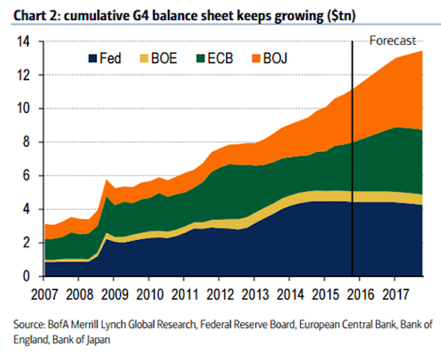 Cumulative G4 Balance Sheet Keeps Growing