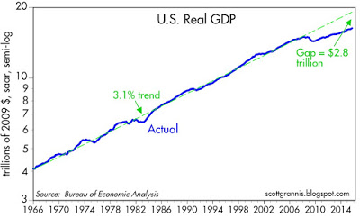 U.S. Real GDP 1966-2015